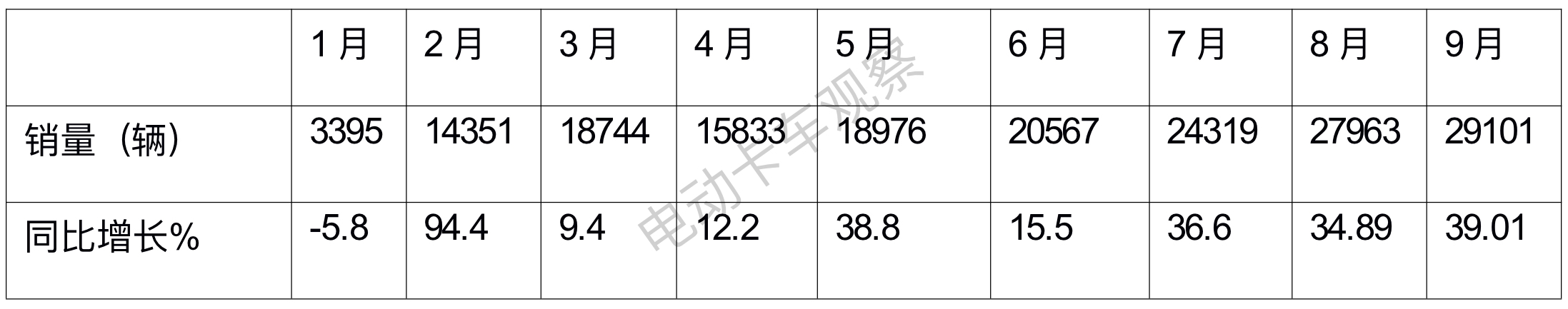 前三季度新能源物流车：销量节节攀升，深圳\成都\广州居前三