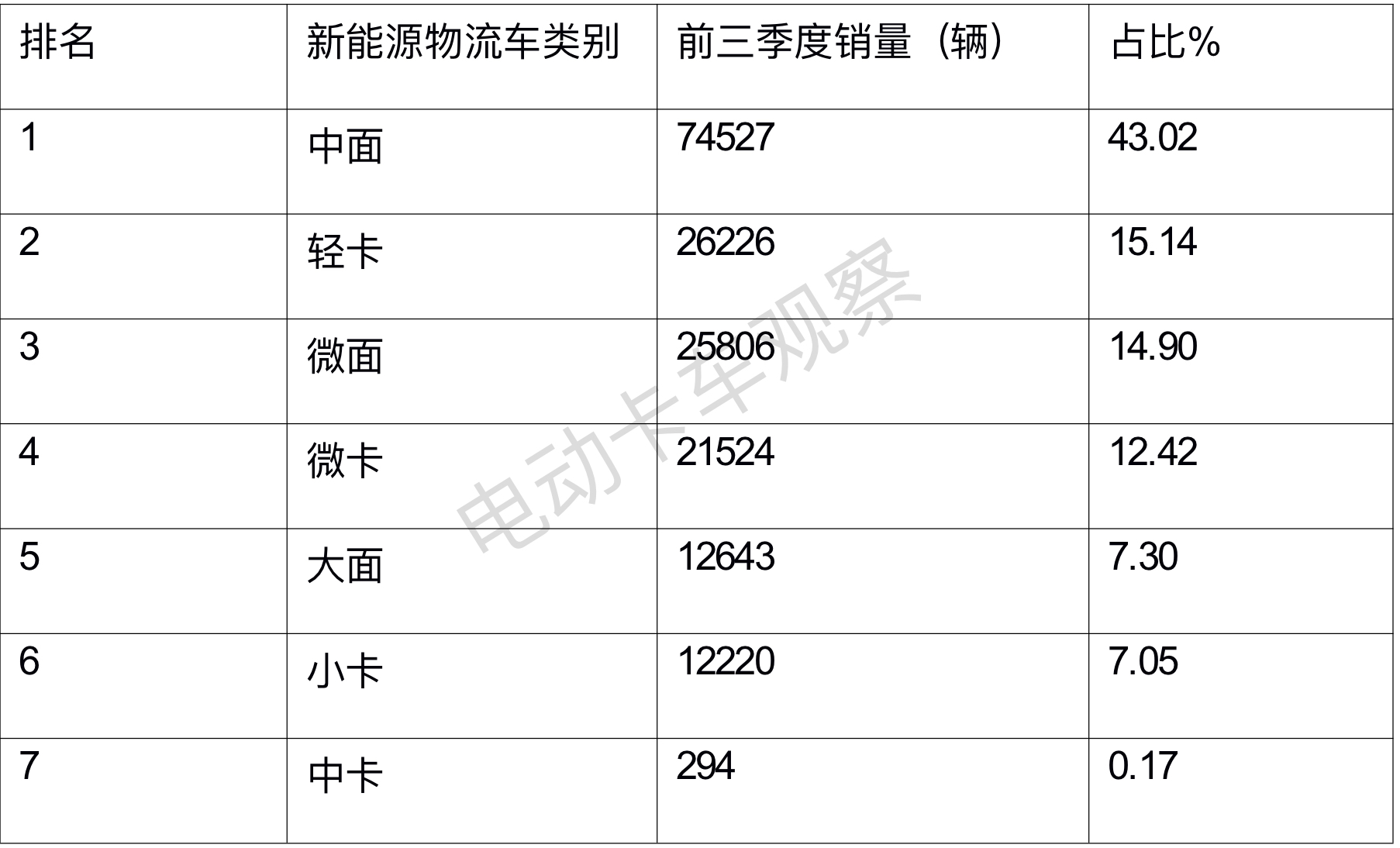 前三季度新能源物流车：销量节节攀升，深圳\成都\广州居前三