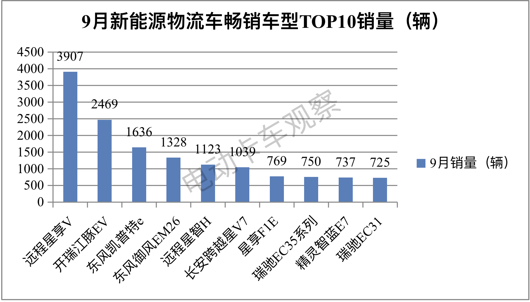 前三季度新能源物流车：销量节节攀升，深圳\成都\广州居前三