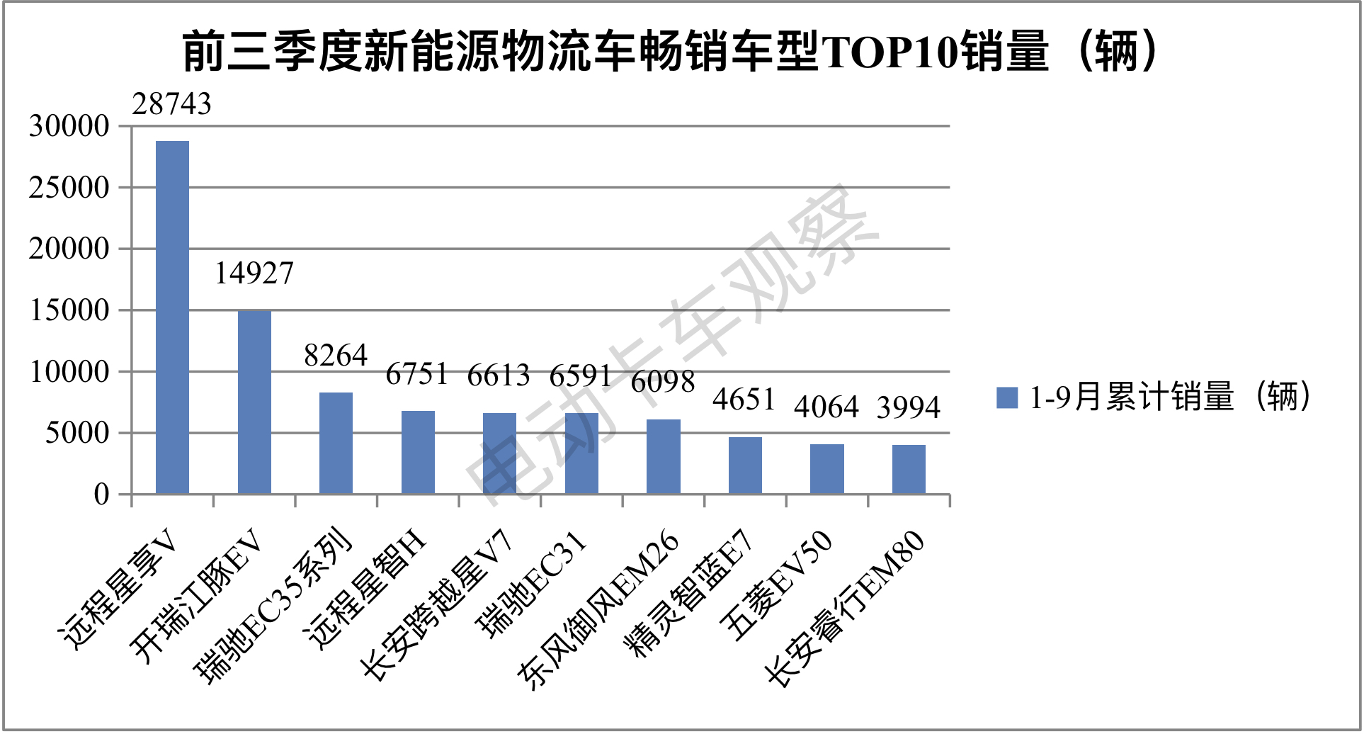 前三季度新能源物流车：销量节节攀升，深圳\成都\广州居前三