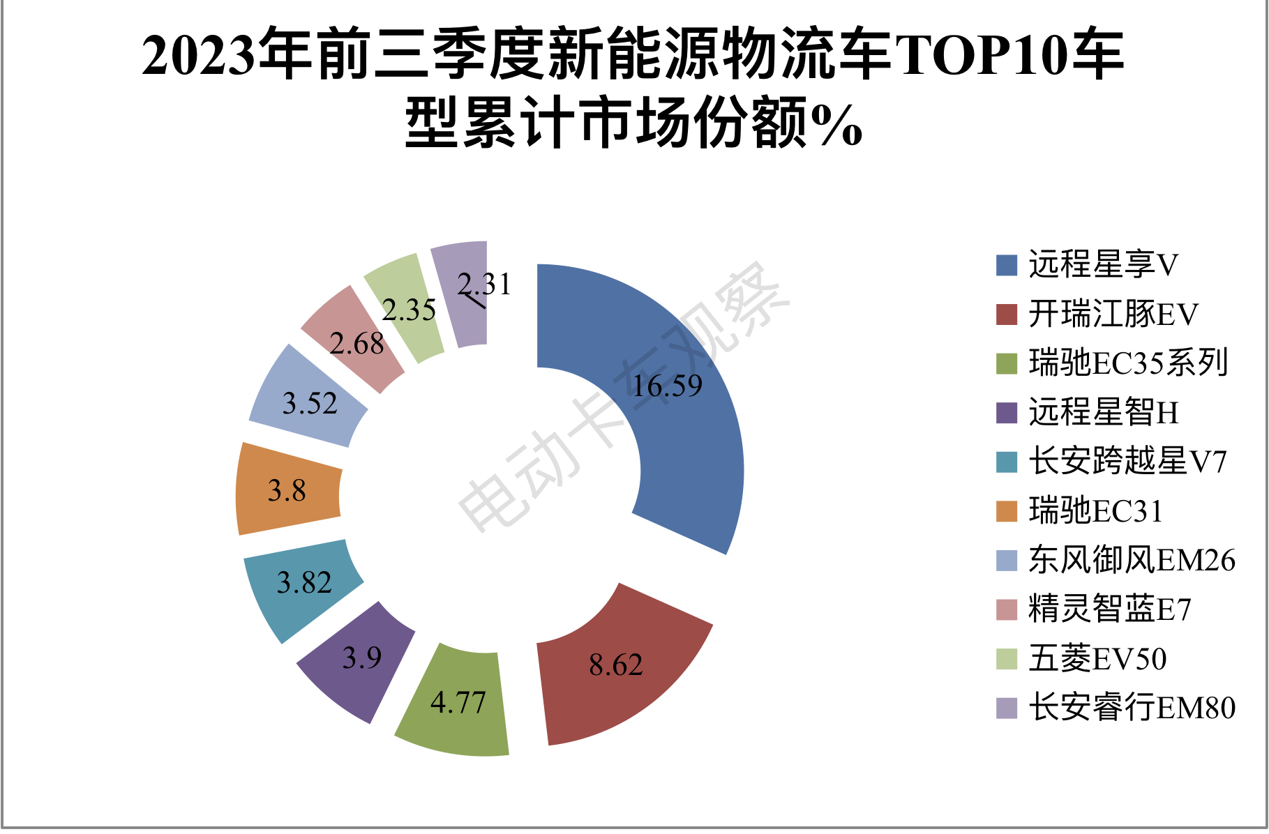 前三季度新能源物流车：销量节节攀升，深圳\成都\广州居前三