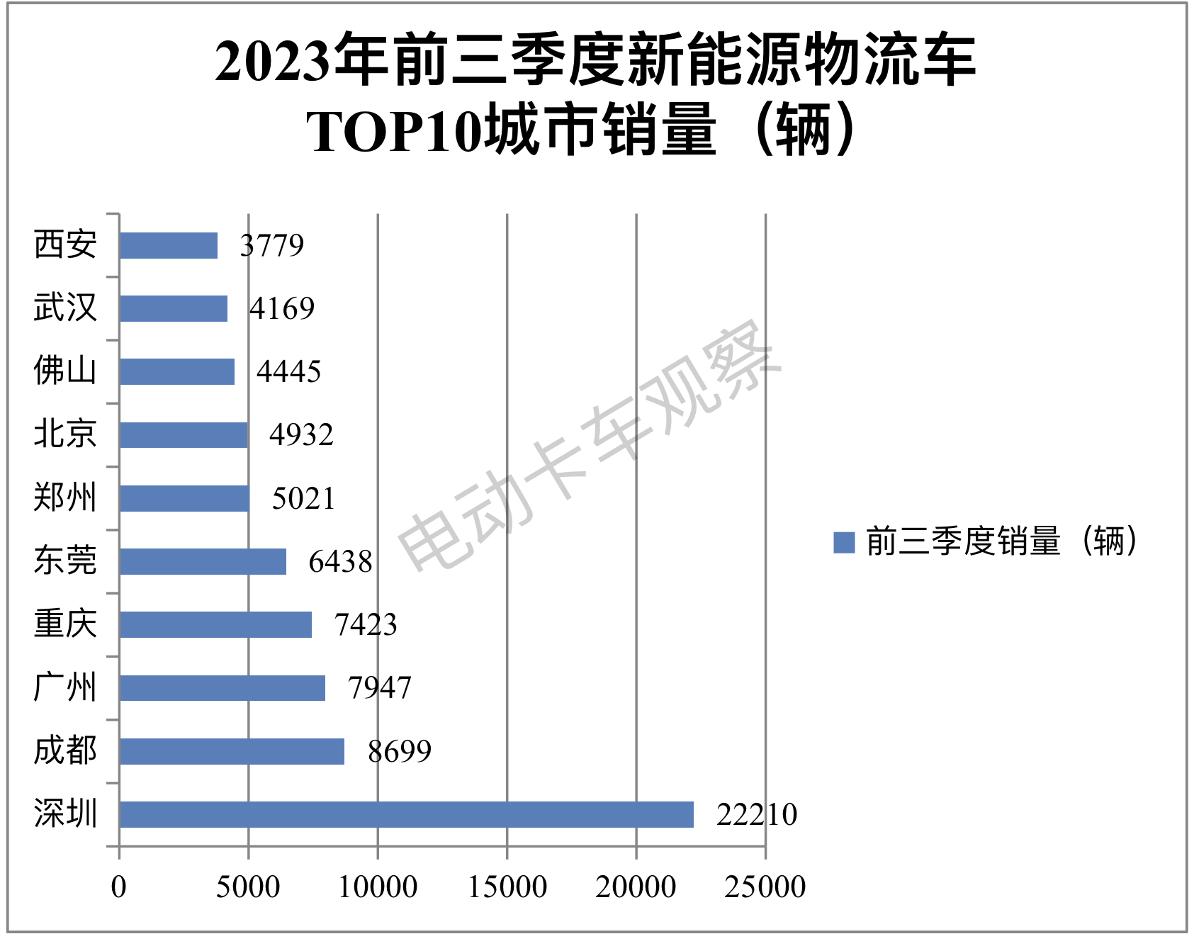 前三季度新能源物流车：销量节节攀升，深圳\成都\广州居前三