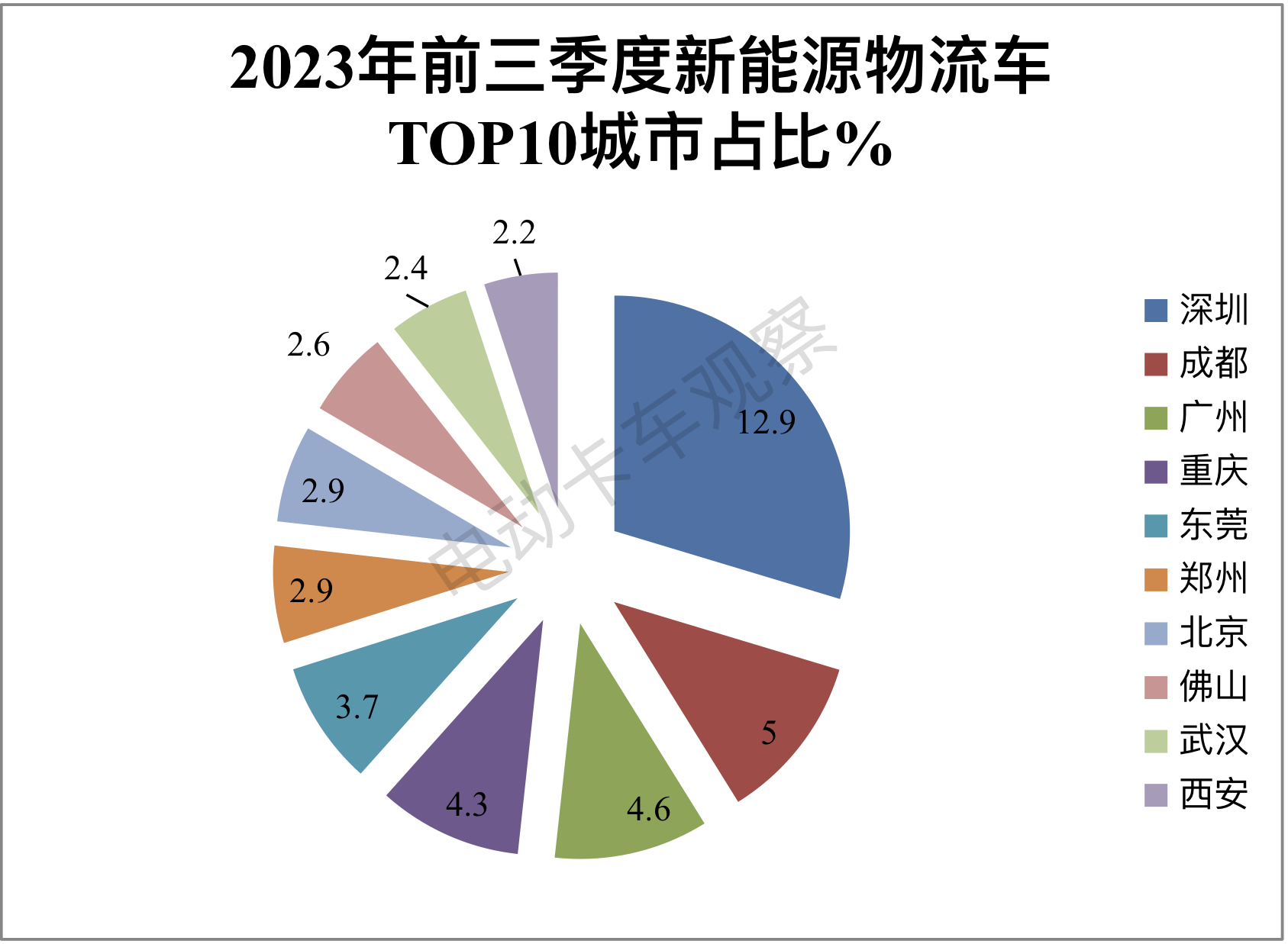 前三季度新能源物流车：销量节节攀升，深圳\成都\广州居前三