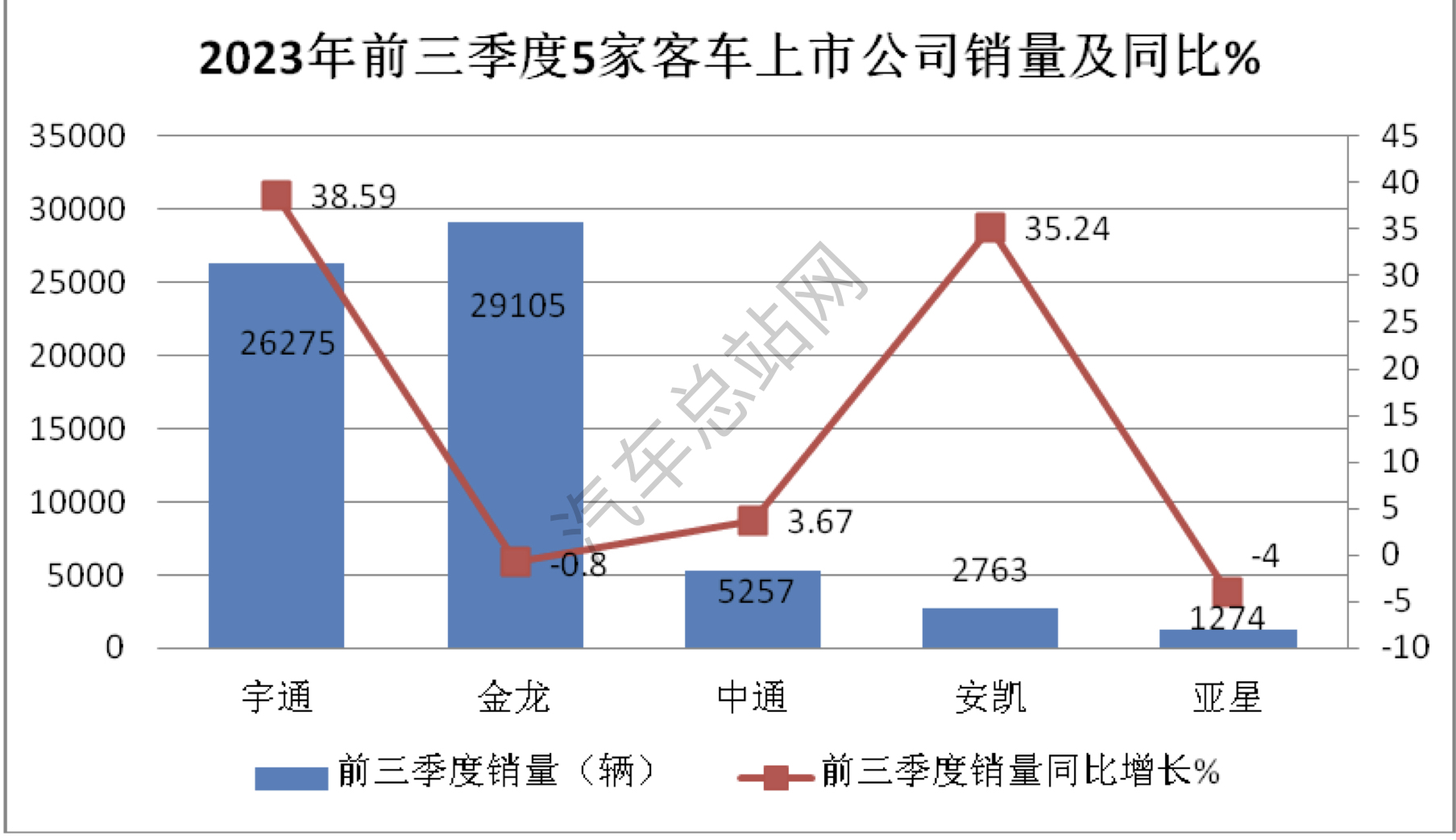 前三季度5家客车上市公司业绩PK，谁才是王者？