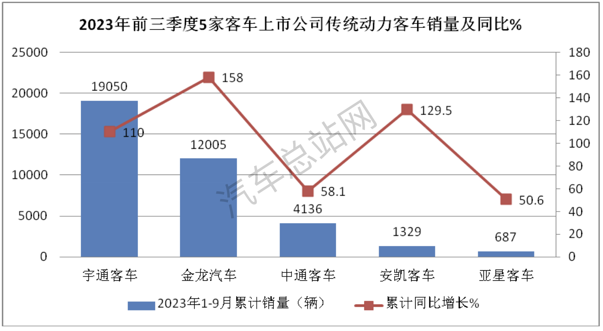 前三季度5家客车上市公司业绩PK，谁才是王者？