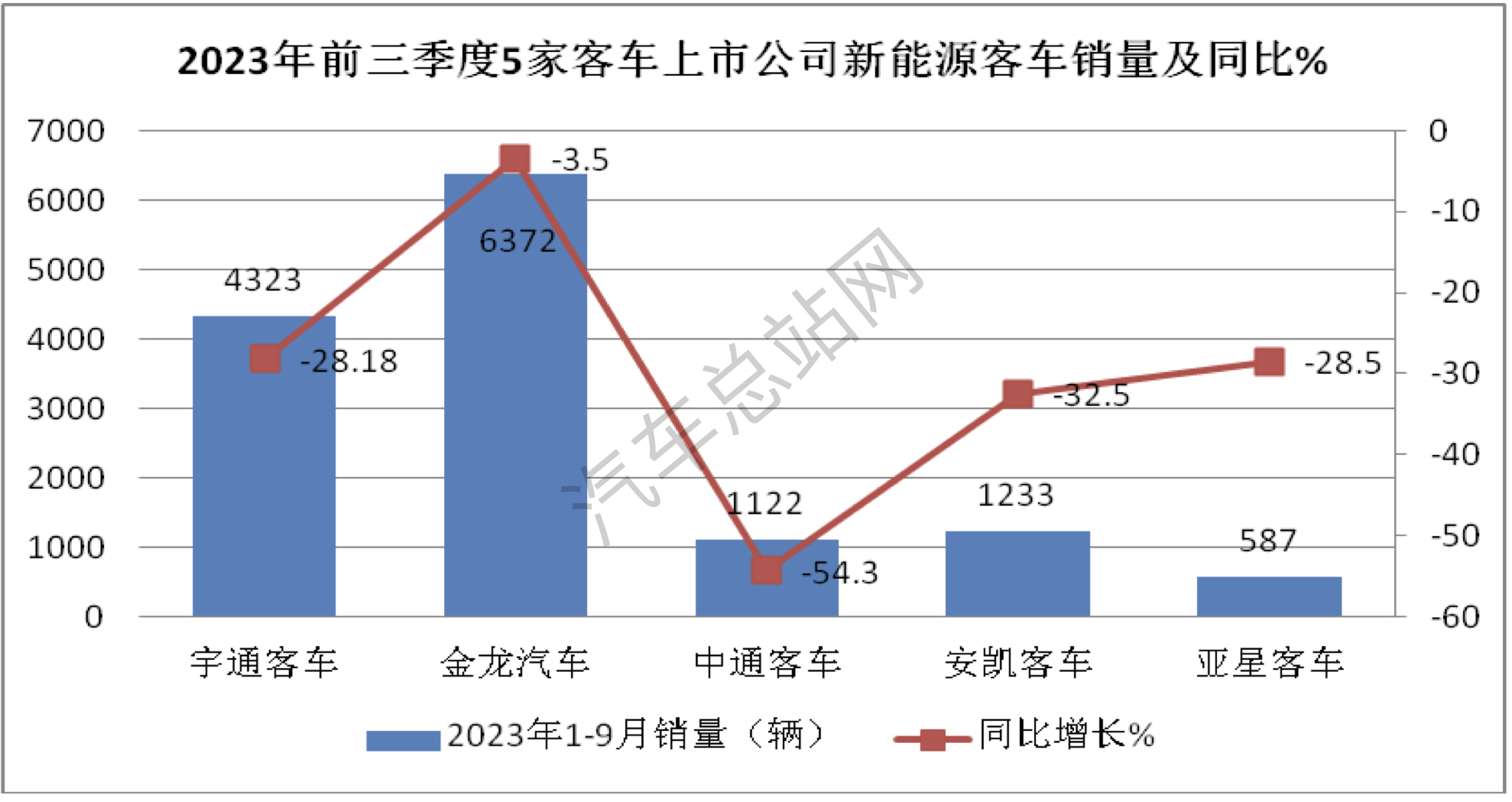 前三季度5家客车上市公司业绩PK，谁才是王者？