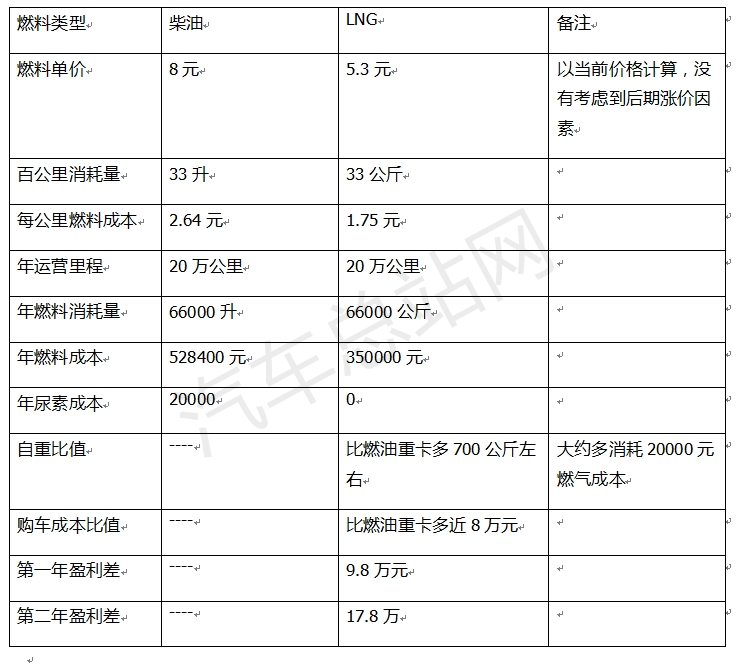 气价“变脸”上扬，燃气重卡还值得买吗？