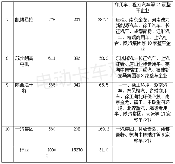 新能源重卡电机配套：苏州绿控强势领先