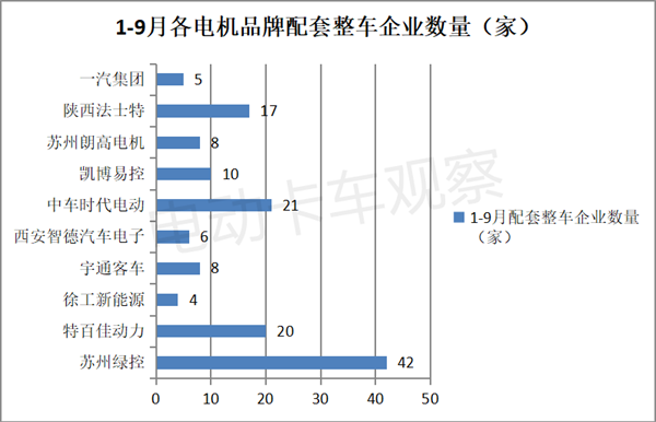 新能源重卡电机配套：苏州绿控强势领先