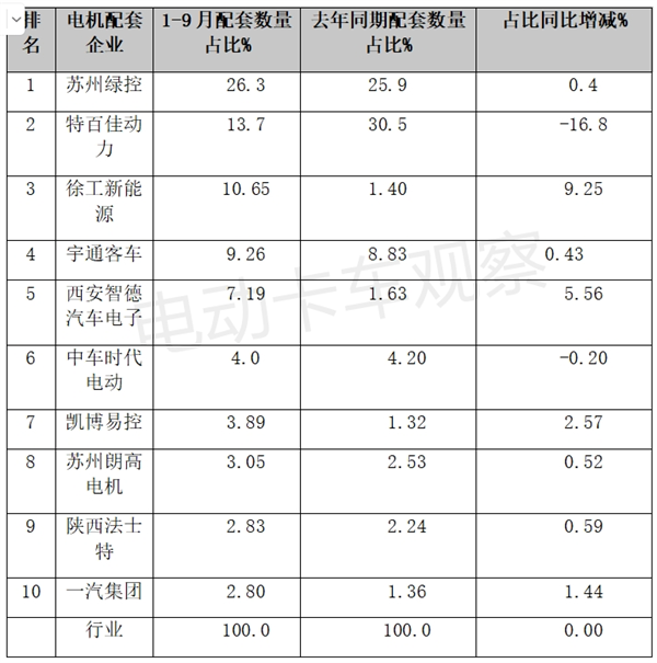 新能源重卡电机配套：苏州绿控强势领先