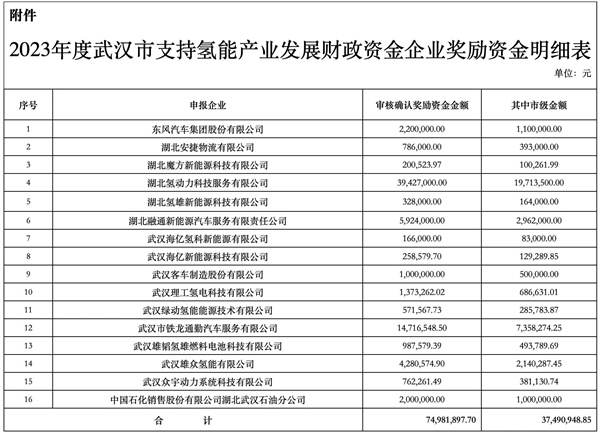 武汉发布2023年度支持氢能产业发展财政资金审核结果公示，16家氢企获补贴约7500万元