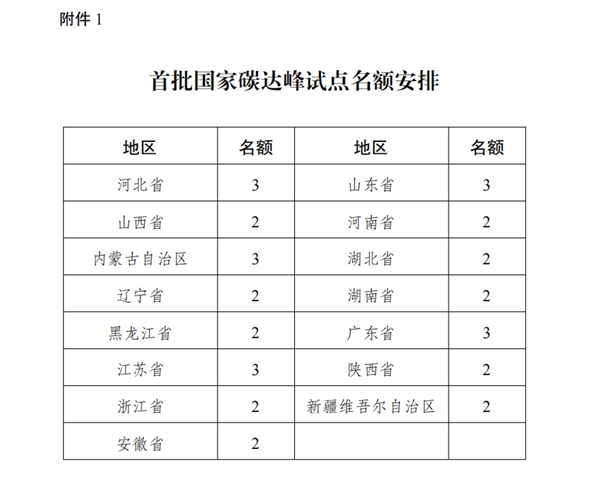 《国家碳达峰试点建设方案》发布