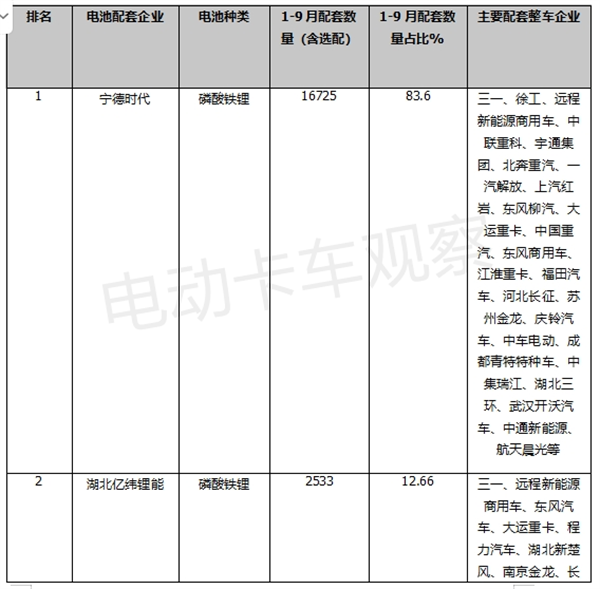 新能源重卡动力电池配套：磷酸铁锂和“宁王”遥遥领先