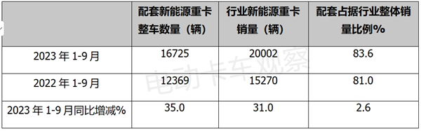新能源重卡动力电池配套：磷酸铁锂和“宁王”遥遥领先
