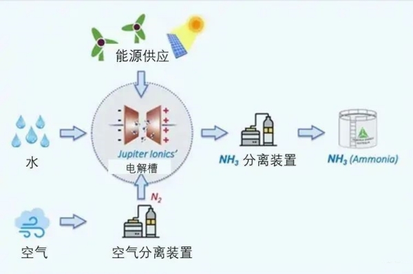 绿电制氢合成氨，经济性几何？