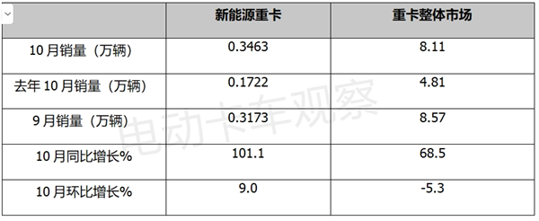 10月新能源重卡：三一、徐工越来越勇