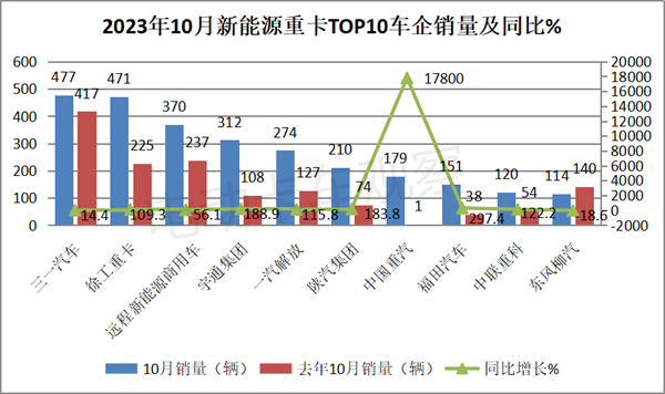 10月新能源重卡：三一、徐工越来越勇