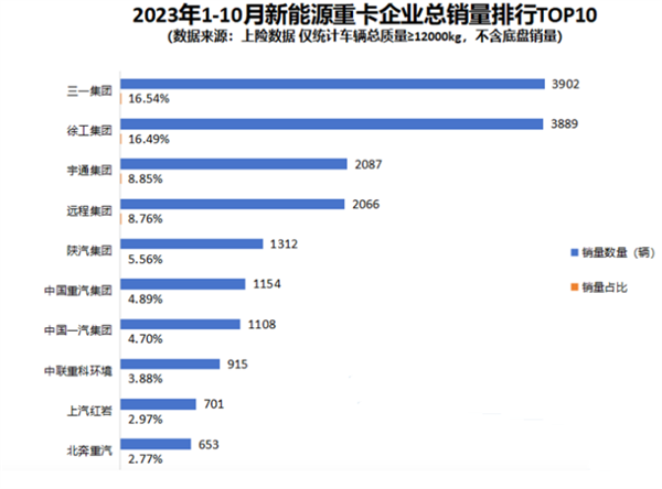 10月新能源重卡：三一、徐工越来越勇