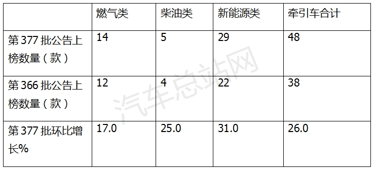 第377批燃气牵引车：上榜数量市场热度再攀升