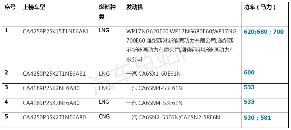 第377批燃气牵引车：上榜数量市场热度再攀升