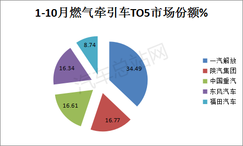 第377批燃气牵引车：上榜数量市场热度再攀升