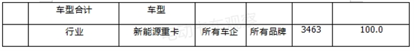 2023年10月新能源重卡热销车型TOP20