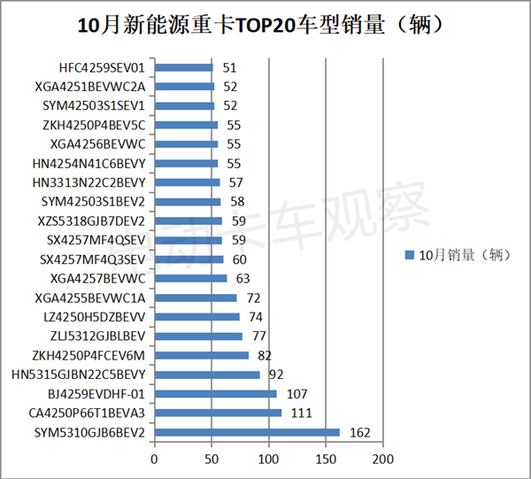 2023年10月新能源重卡热销车型TOP20