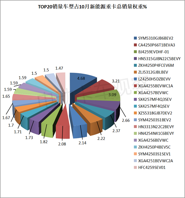 2023年10月新能源重卡热销车型TOP20