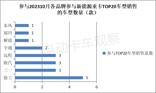 2023年10月新能源重卡热销车型TOP20