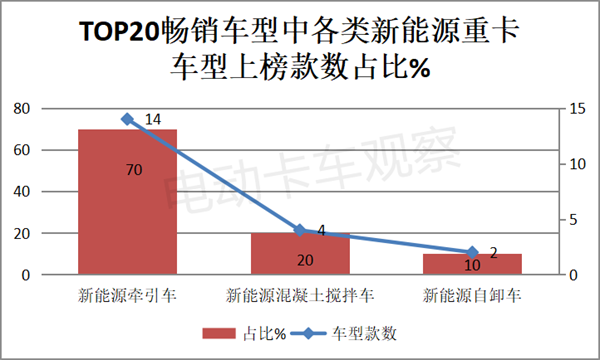 2023年10月新能源重卡热销车型TOP20