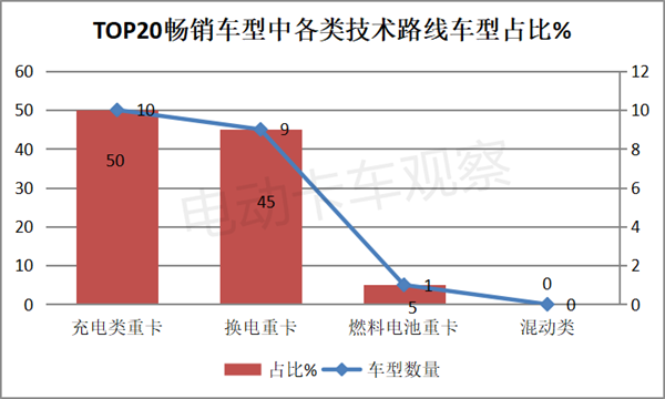 2023年10月新能源重卡热销车型TOP20