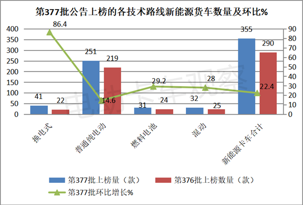 第377批换电卡车：四类货车首次全面上榜