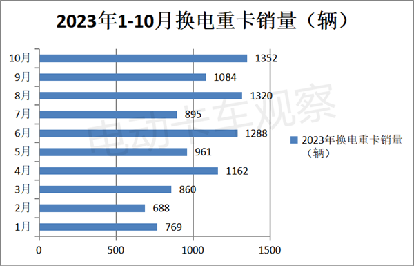 第377批换电卡车：四类货车首次全面上榜