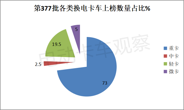 第377批换电卡车：四类货车首次全面上榜