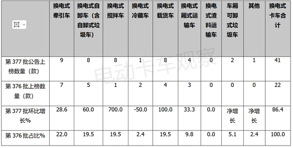 第377批换电卡车：四类货车首次全面上榜