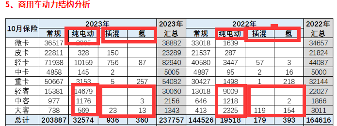 补贴取消后BEV客车依然坚挺,PHEV\FCV呈现颓势