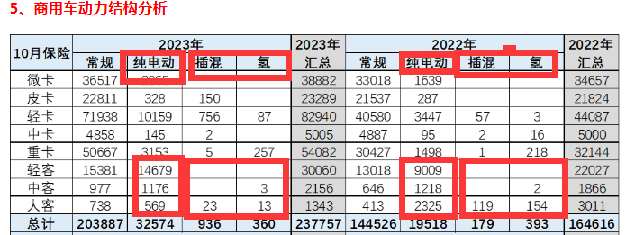 补贴取消后BEV客车依然坚挺，PHEV\FCV呈现颓势