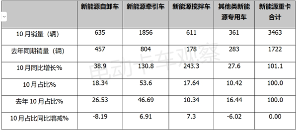 2023年10月新能源自卸车：重汽、远程、三一居前