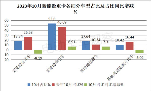 2023年10月新能源自卸车：重汽、远程、三一居前