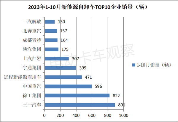 2023年10月新能源自卸车：重汽、远程、三一居前