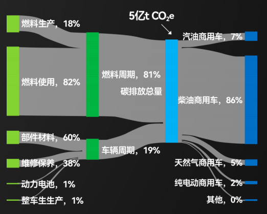 中美商用车碳足迹和碳标识“碳索”