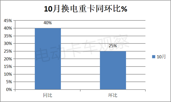 2023年10月换电重卡喜迎四季度“开门红”！