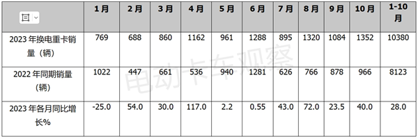 2023年10月换电重卡喜迎四季度“开门红”！