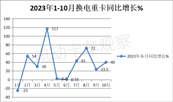 2023年10月换电重卡喜迎四季度“开门红”！