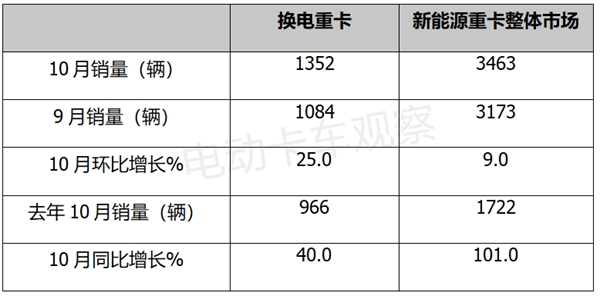 2023年10月换电重卡喜迎四季度“开门红”！