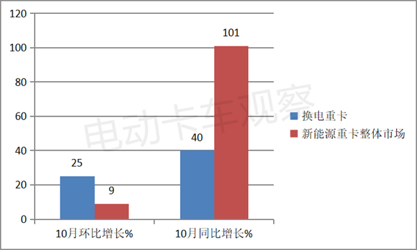 2023年10月换电重卡喜迎四季度“开门红”！