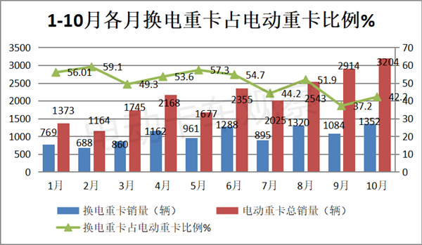 2023年10月换电重卡喜迎四季度“开门红”！