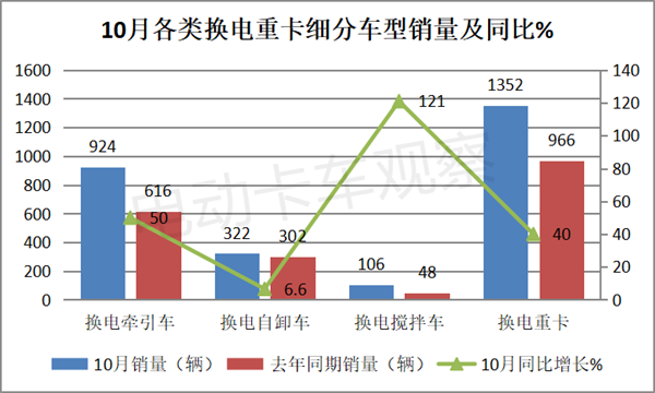 2023年10月换电重卡喜迎四季度“开门红”！