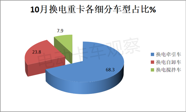 2023年10月换电重卡喜迎四季度“开门红”！