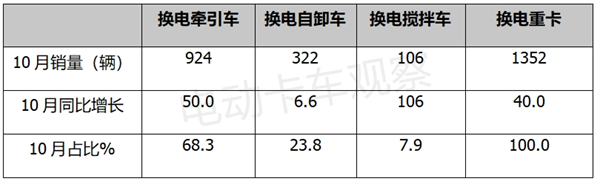 2023年10月新能源牵引车：徐工、解放、三一居前三